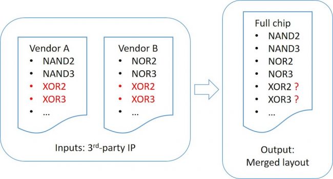 When IPs containing duplicate cell names are merged into a full-chip layout, it may not be clear which version of each cell was included