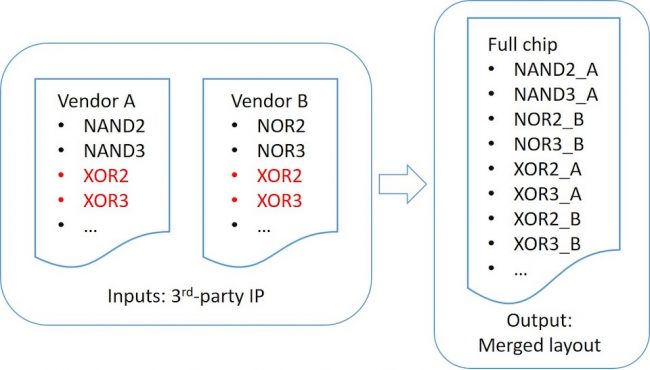 Renaming all cells removes naming conflicts but increases file size and verification tool runtimes