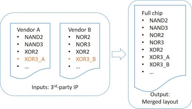 Identifying cell-name conflicts where the content differs prior to merging enables designers to rename the cells in the IP before any merging occurs