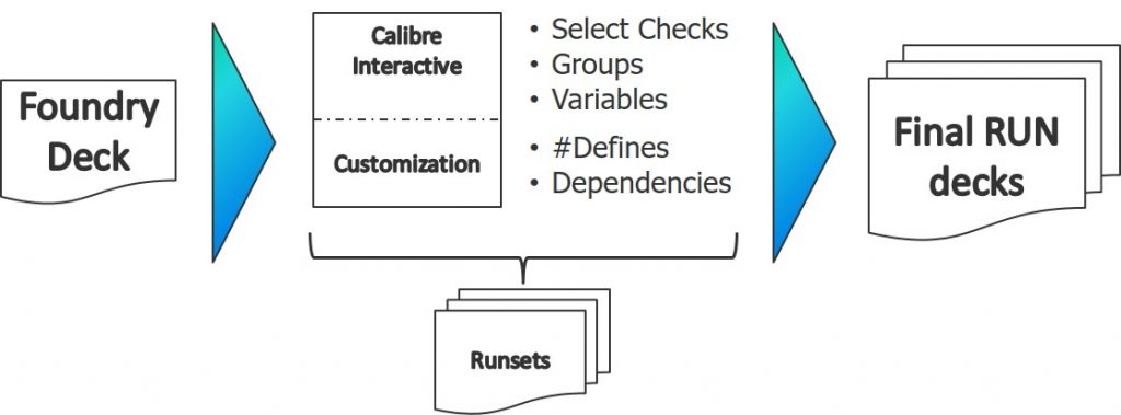 Figure 1. The Calibre Interactive interface streamlines the deployment of foundry rule decks (Mentor)