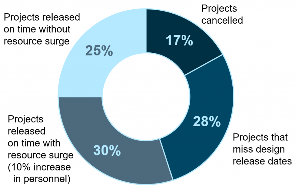Figure 1. 58 per cent of all projects incur additional costs or miss release dates (LifeCycle Insights)