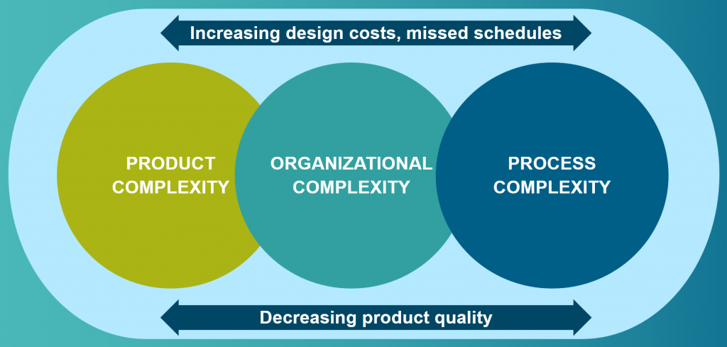 Figure 2. Product, organizational, and process complexity lead to increased costs, lower design quality, and missed schedules (Siemens EDA)