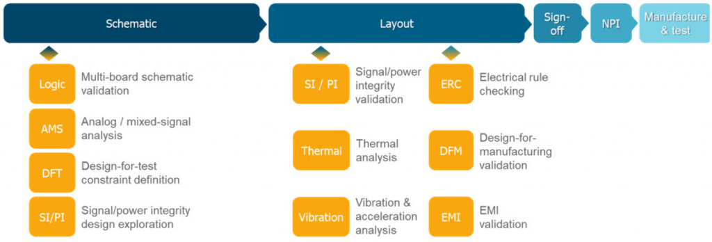 Figure 3. Teams can catch more errors, earlier, by integrating verification throughout the design process (Siemens EDA)