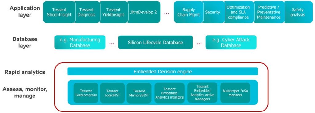 Figure 2. A conceptual view of the Tessent Silicon Lifecycle Solutions platform (Siemens EDA)