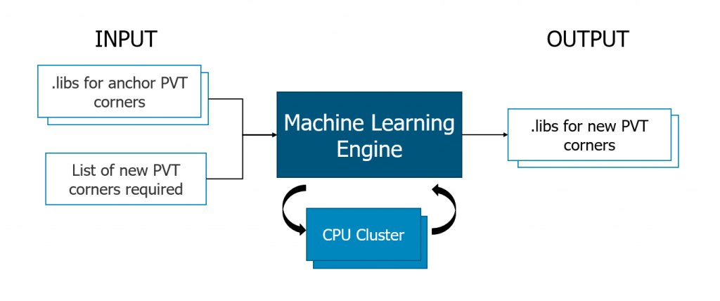 Figure 2. Machine learning acceleration method for library characterization (Siemens EDA)