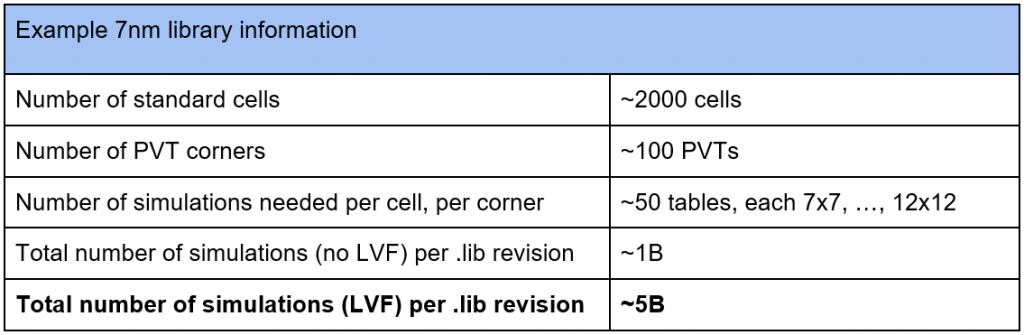 Table 1. Approximate number of SPICE simulations needed to characterize an example 7nm .lib (Source: Siemens EDA)