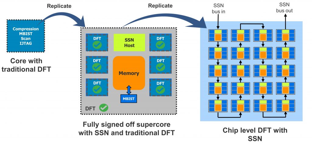 Figure 1. Streaming Scan Network is an ideal DFT solution for AI designs that are modular, use tiling, and have many instances of the same cores (Siemens EDA).