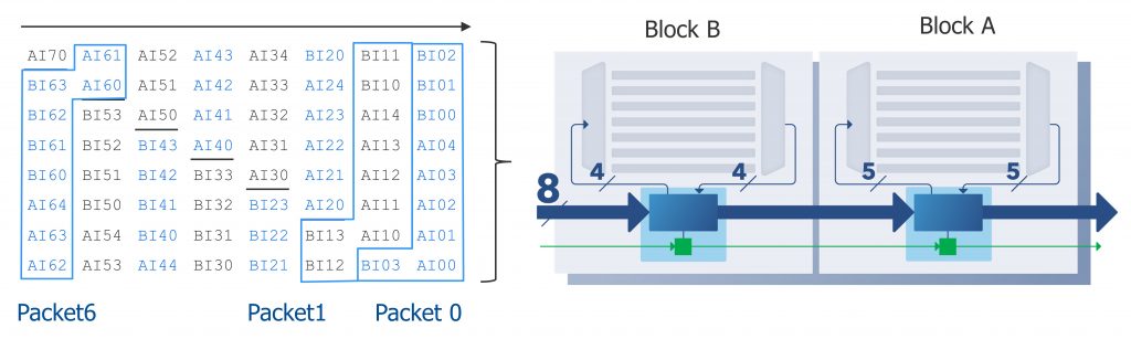 Figure 2. Testing two blocks at the same time. With Streaming Scan Newtork, packet size is 9 bits, delivered on an 8-bit bus (Siemens EDA). 