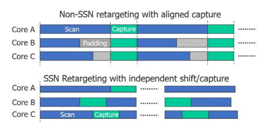 Figure 3. When capture cycles must be aligned, some cores need padding, which is a waste of data and test time (Siemens EDA). 