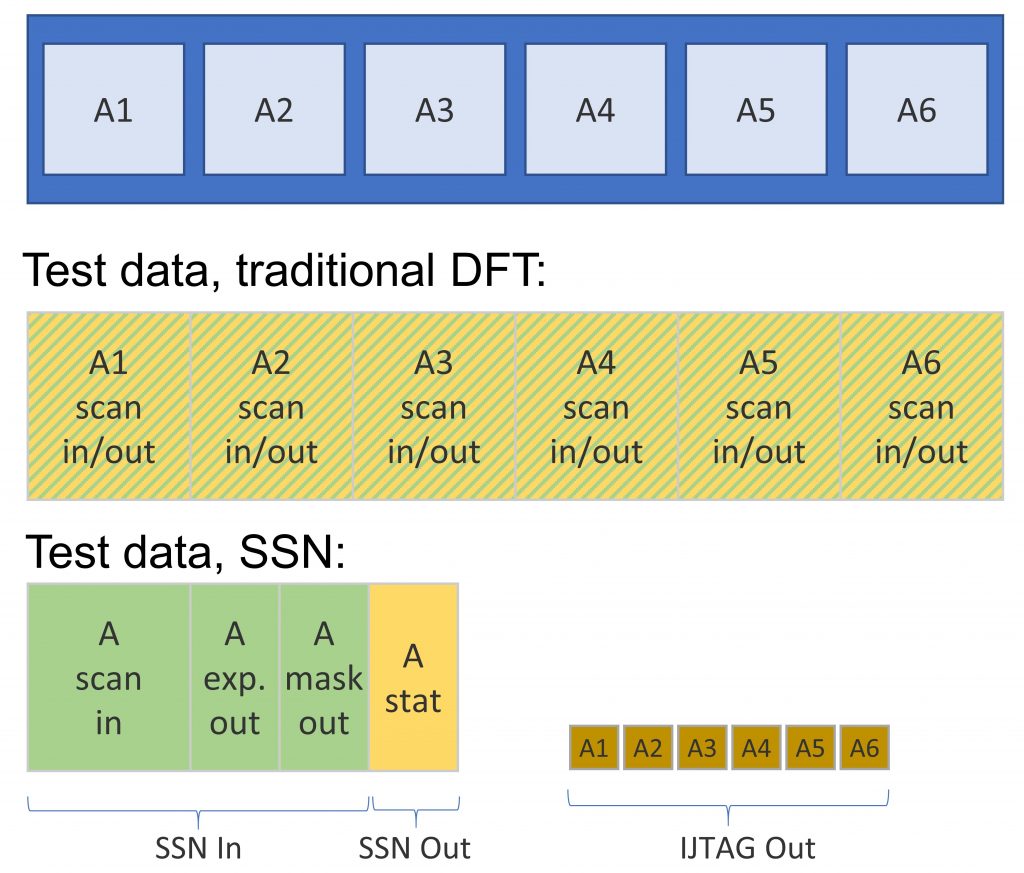 Figure 4. Testing identical cores with Streaming Scan Network (Siemens EDA).