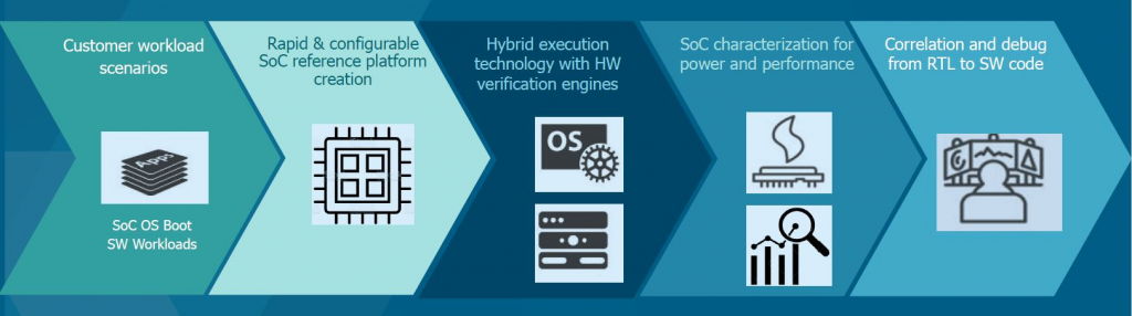 Figure 2. What is requried to solve the billions-of-cycles software workload characterization problem (Siemens - click to enlarge)