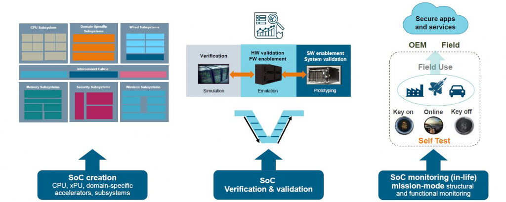 Figure 1. Enabling the digital twin transforms SoC design and deployment (Siemens)