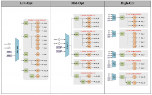 Clock distribution options assessed in the paper