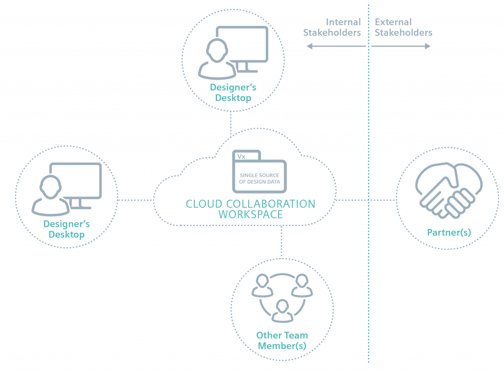 Figure 1. The cloud is the hub for storing, organizing, managing, and sharing design data (Siemens)