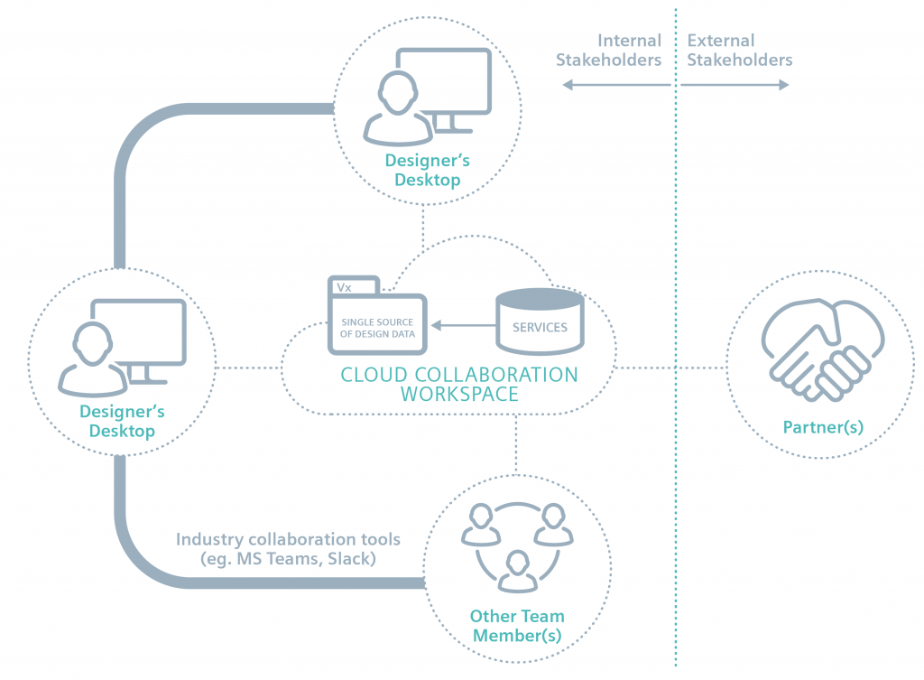 Figure 3. Additional value-added services allow more work to be done on the single source of data without leaving the collaboration workspace (Siemens)