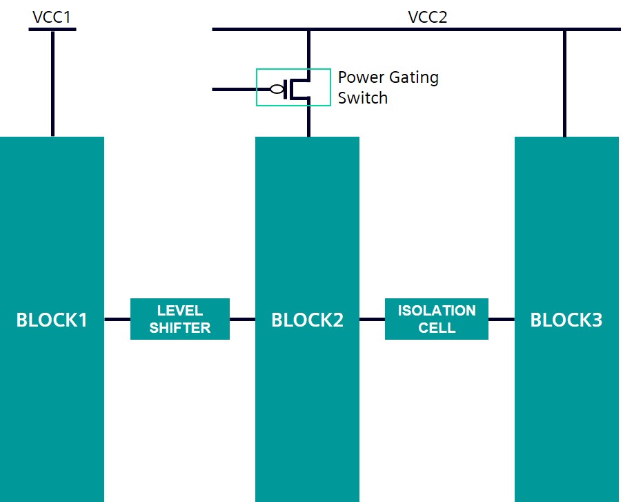 Figure 1.Verifying accurate use of elements such as level shifters, isolation cells, and power gating switches inside a low-power design requires specialized techniques (Siemens EDA).