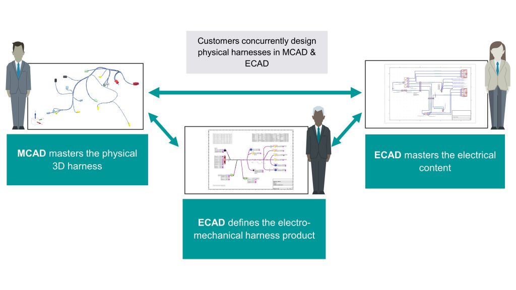 Figure 2. Digitalization allows electrical and mechanical domains to work closely together with greater insight (Siemens EDA)