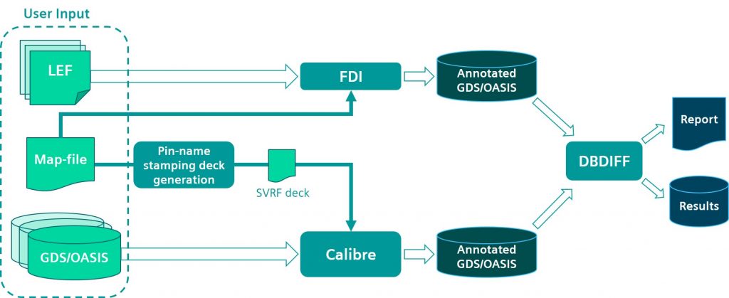 Figure 5. Calibre comparison utility process flow (Siemens)