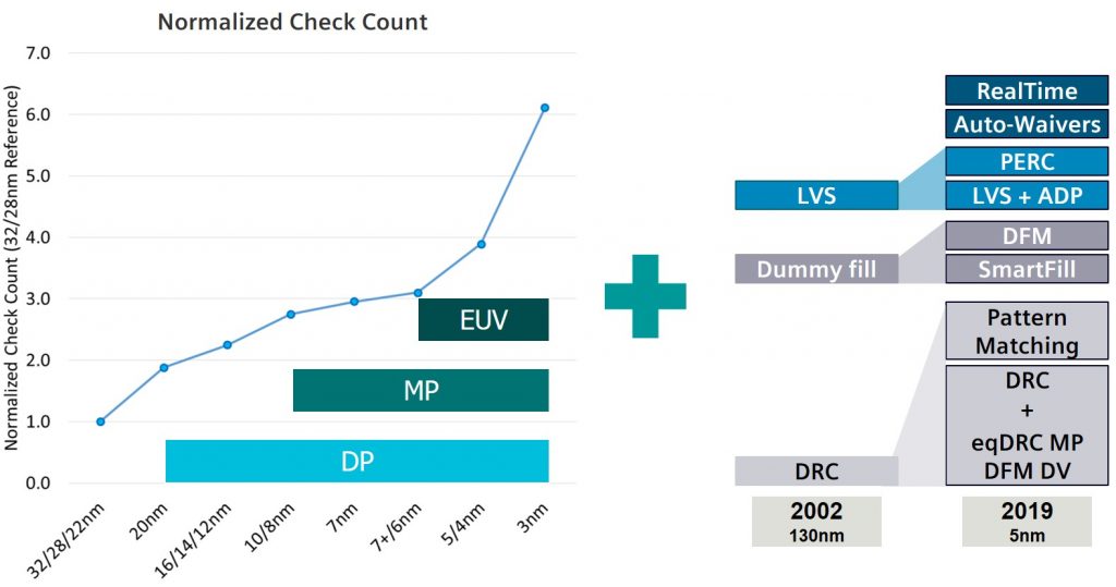 Figure 1. Advances in verification technology and growth in the number and complexity of rule checks have contributed to an increase in computational requirements (Siemens EDA)