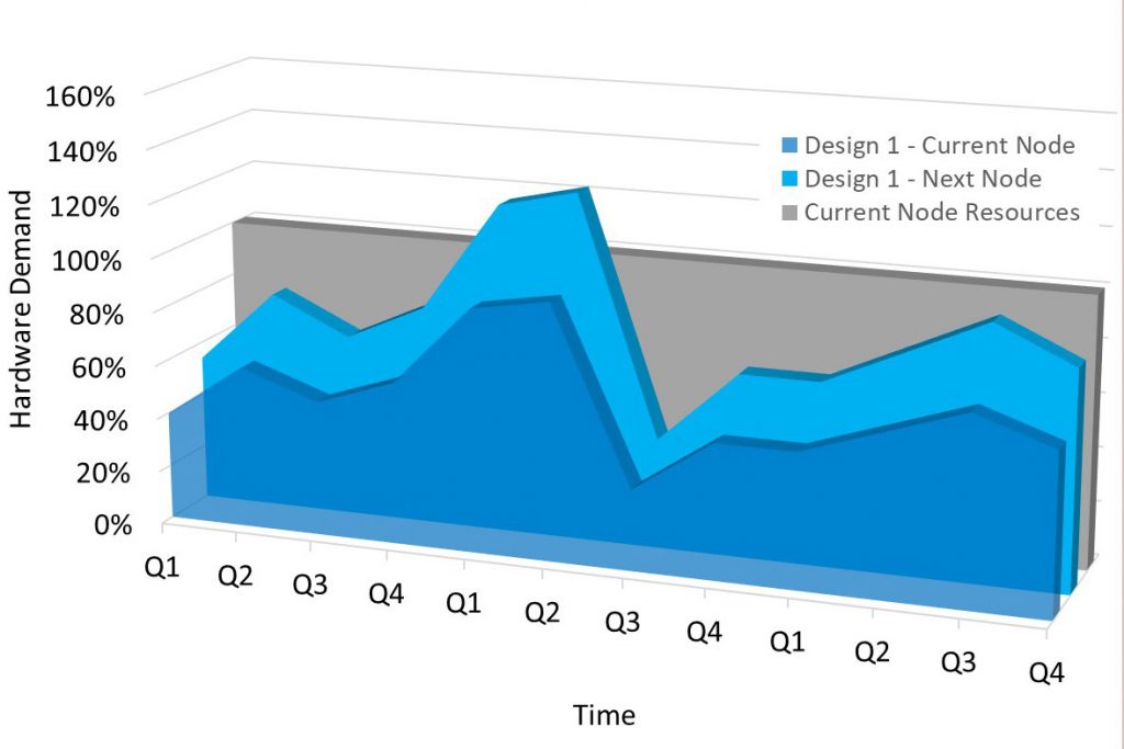 Figure 2. Figure 2.Moving the same design type to a new node drives up the need for compute resources (Siemens EDA)