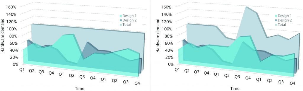 Figure 3.As long as competing resource demands do not exceed supply, companies can use in-house resources. When peak usage overlaps, companies may need external resources (Siemens EDA)