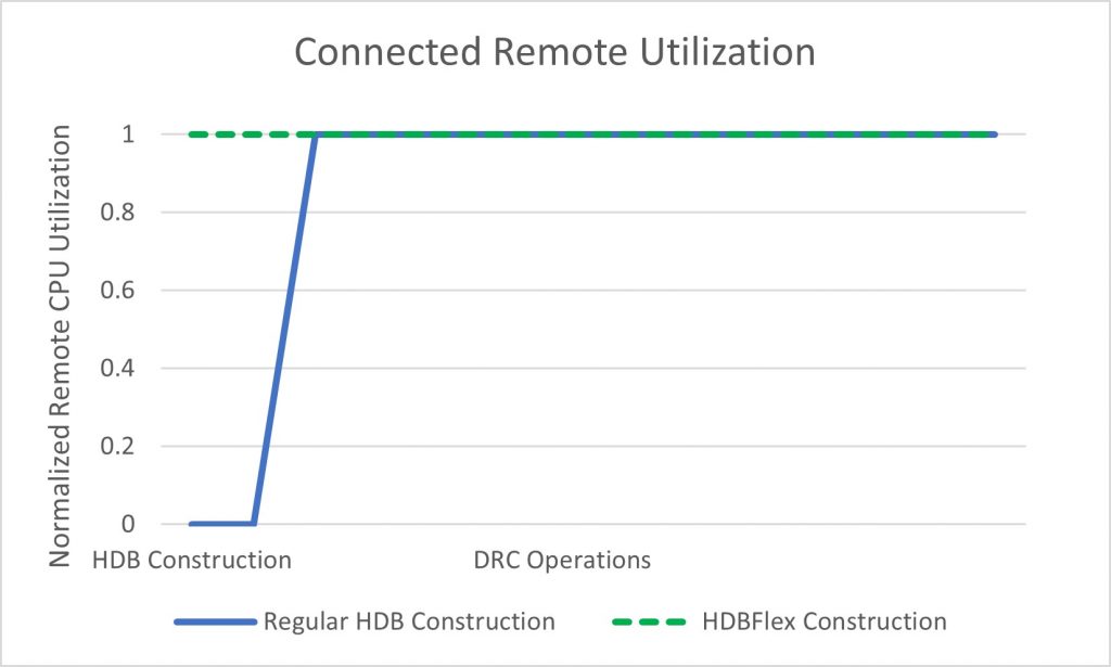 Figure 4.CPU utilization as a percentage of total acquired CPUs. The Calibre HDBflex process only connects to the primary server during HDB construction, ensuring that CPU utilization is sustained at 100% throughout the entire flow (Siemens EDA) 