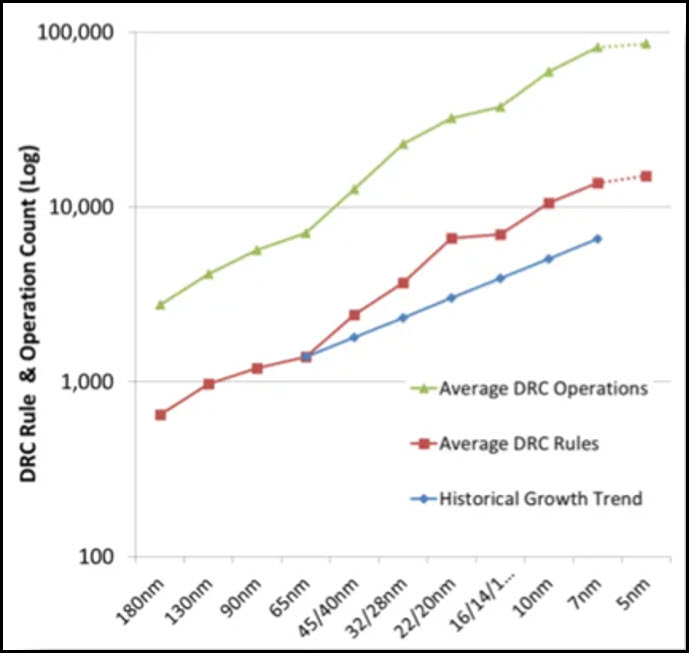 Figure 1. Growth of design rules over process nodes. Red line shows increase in rules after 28nm compared to the historical trend in blue (Siemens EDA)