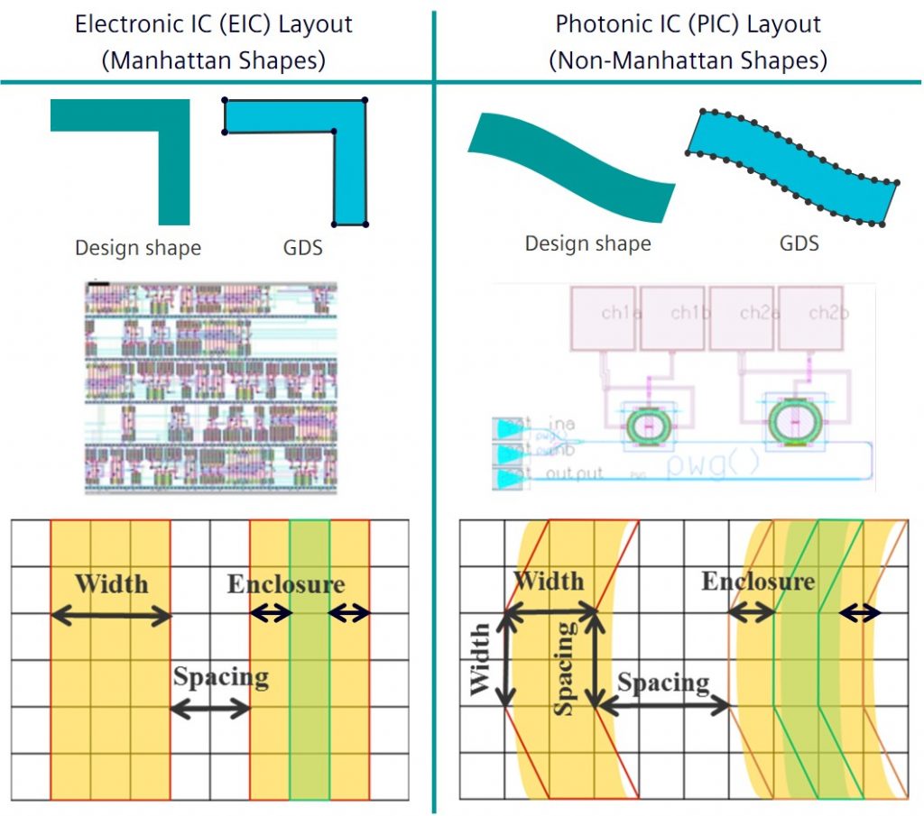 Figure 2. Physical verification challenges of curvilinear structures (Siemens EDA)