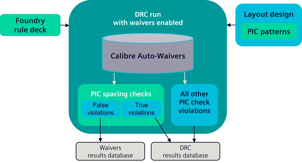 Figure 5. Calibre Auto-Waivers post-processing automatically filters out SiP false violations (Siemens EDA)