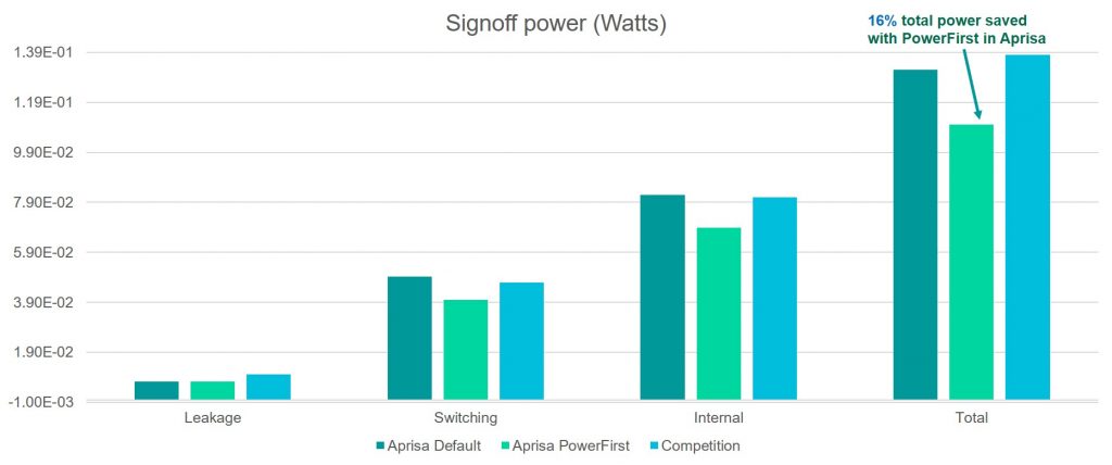 Figure 2. Results of Aprisa PowerFirst on internal, switching, and leakage power at sign-off