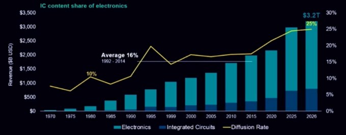 Figure 2. Semiconductors take a growing share of electronic system product value (Source: VLSI Research)
