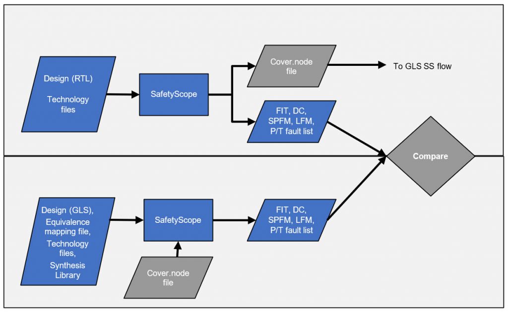Figure 1: RTL-to-gate level netlist flow