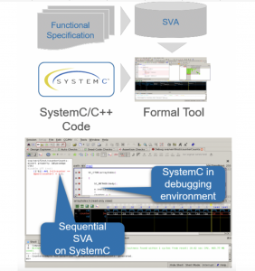 Use of SystemVerilog assertions with a SystemC/C++ design