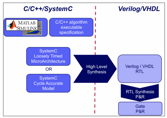 SystemC/C++ high-level design flow