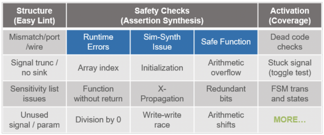 Numerous checks are possible for SystemC/C++ code