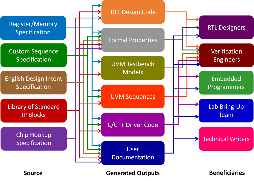 Figure 2: Specification automation applies to many parts of the SoC (Agnisys).