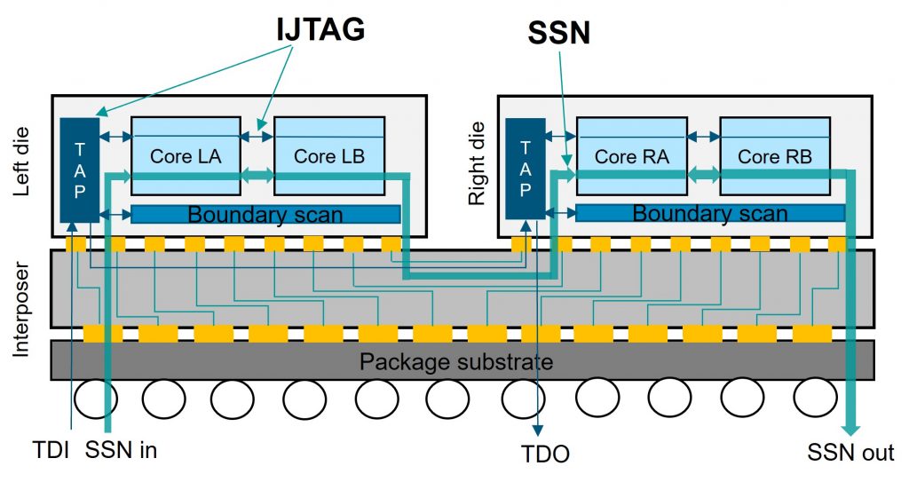 Figure 1. DFT architecture for 2.5D ICs (Siemens EDA)