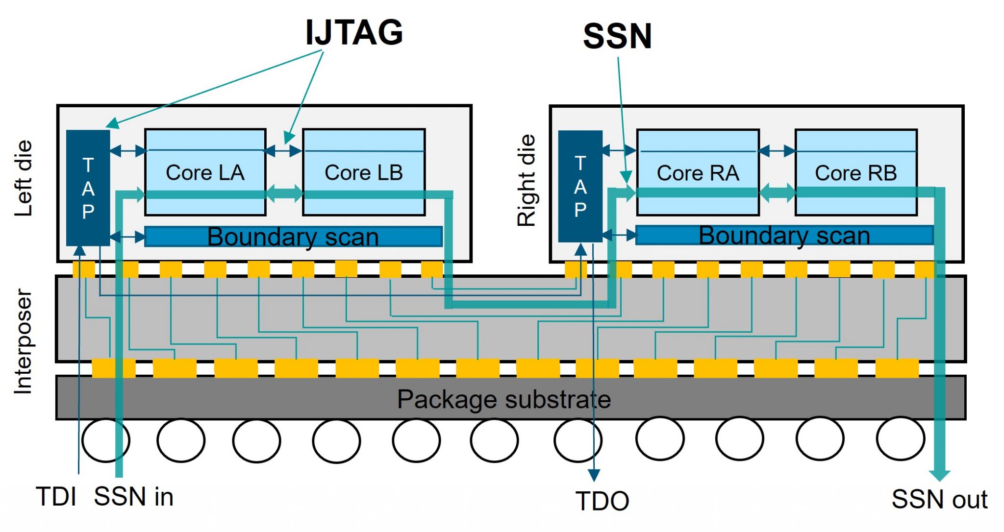 Toward usable and scalable DFT for 3D IC design