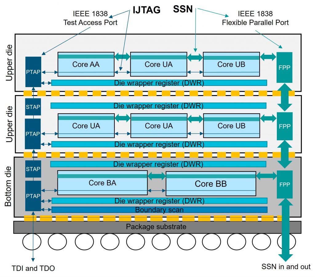 Figure 2. DFT architecture for 3D stack ICs (Siemens EDA – click to enlarge)