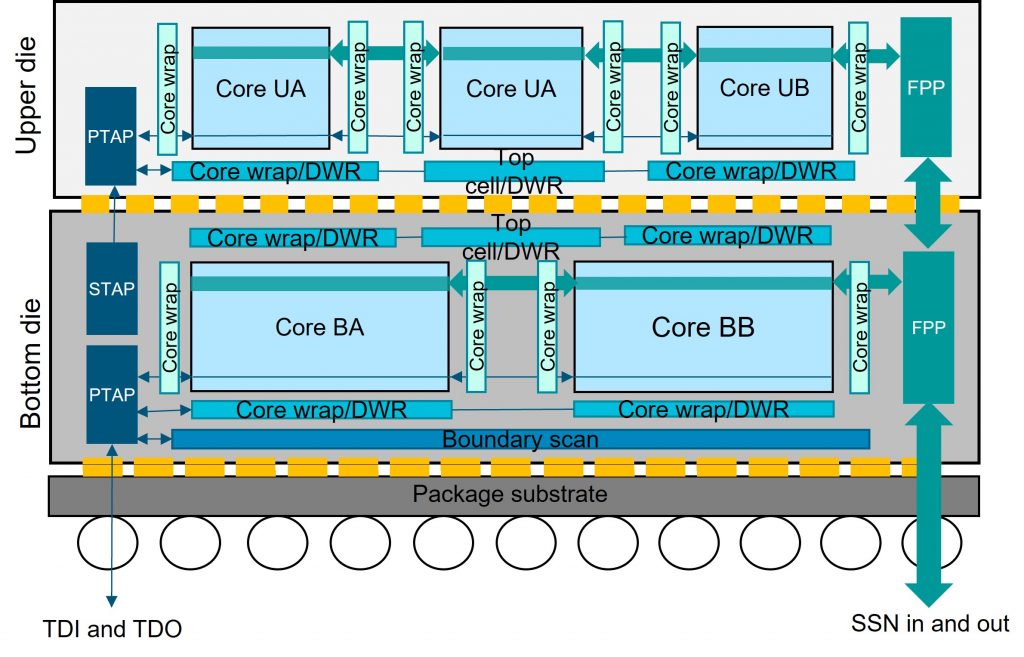 Figure 3. Die wrapper register (DWR) insertion (Siemens EDA – click to enlarge)