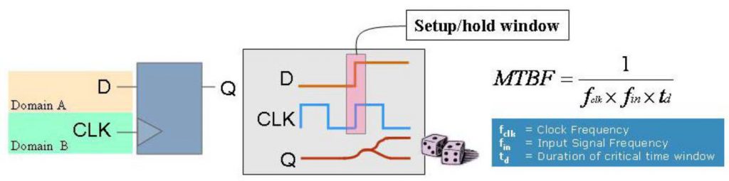 Figure 1. Clock domains, metastability, and mean time between failure calculations (Siemens EDA)