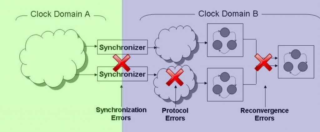 Figure 2. Potential CDC errors (Siemens EDA)