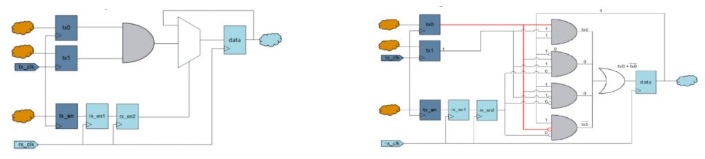 Figure 3. Synthesis introduces glitches on CDC paths (Siemens EDA)