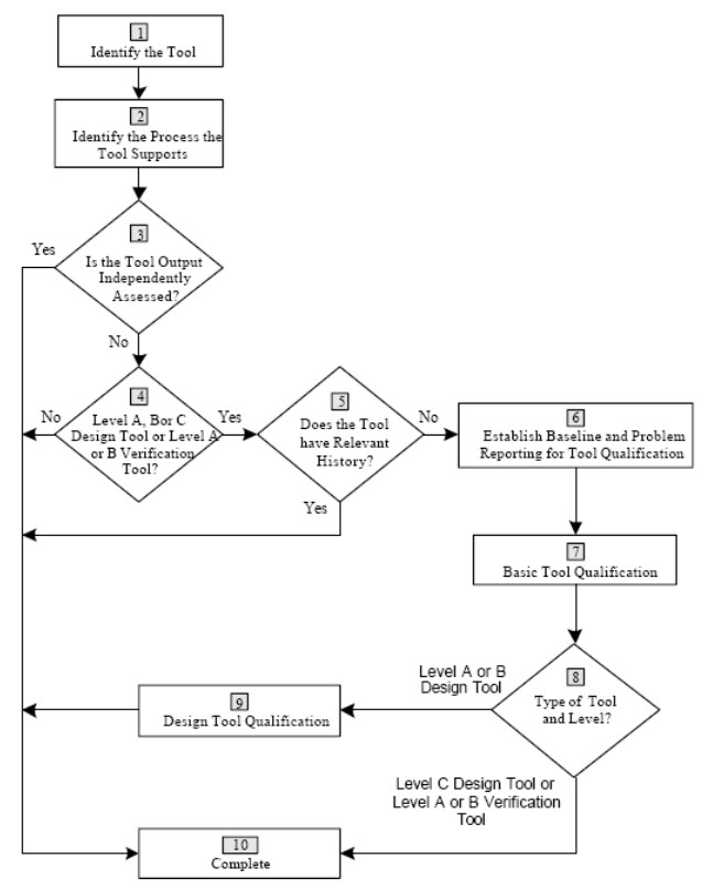 Figure 4. Design and verification tool assessment and qualification flow (RTCA Incorporated/EUROCAE).
