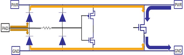 Figure 1. An ESD protection path, showing an ESD surge (yellow) being diverted from design circuitry (blue) (Siemens EDA)