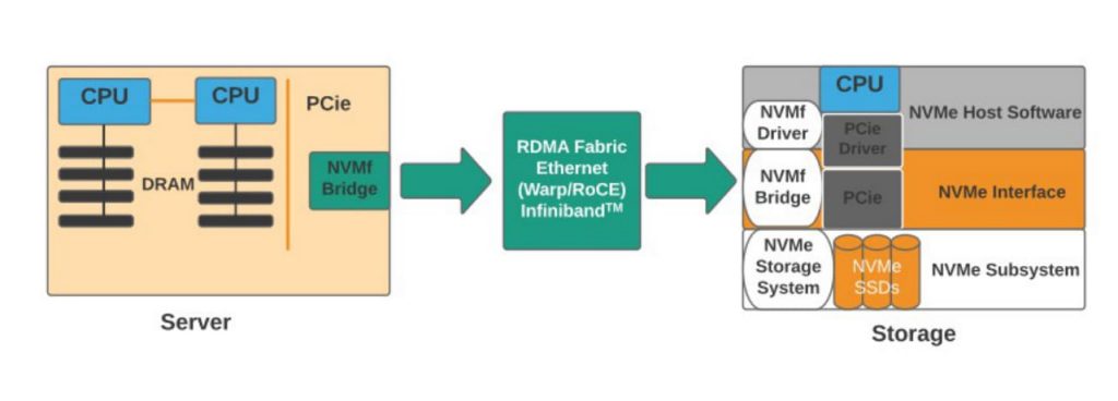 Figure 1. Overview of NVMe-oF (NVM Express)