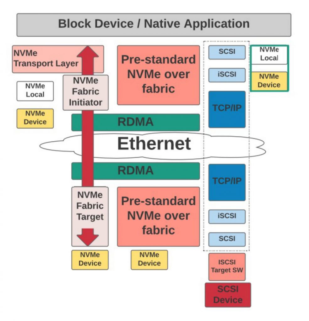 Figure 2: Comparison of NVMe-oF Using RDMA, TCP/IP, and Base NVMe (Siemens EDA)