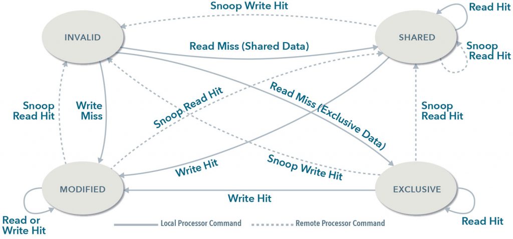 MESI transitions - purging CXL cache coherency fig 2