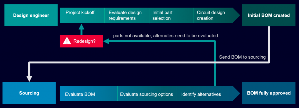 Figure 1. The general design and sourcing process and the impact of supply chain disruption (Siemens DIS)