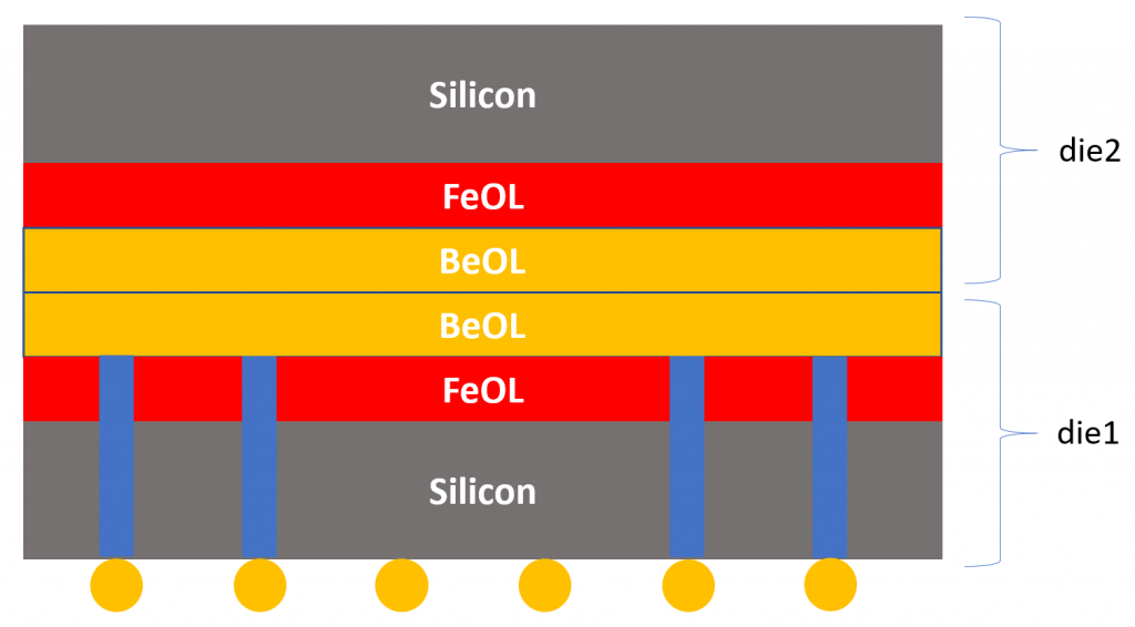 Figure 2: True 3D-IC achieved by stacking wafers (Siemens EDA)